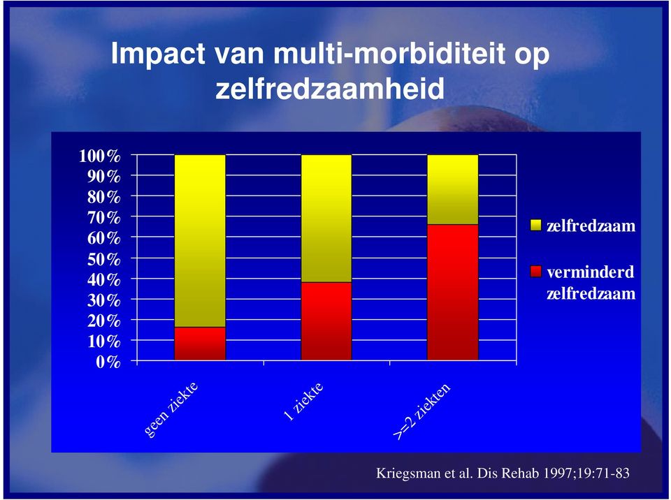 ziekte 1 ziekte >=2 ziekten zelfredzaam