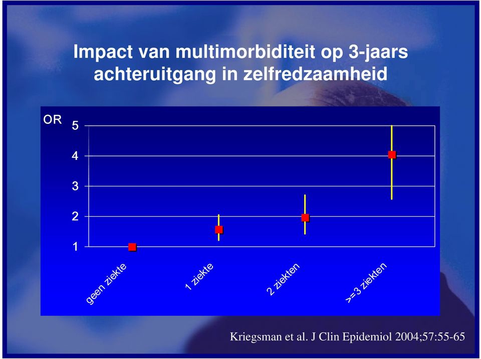 1 geen ziekte 1 ziekte 2 ziekten >=3