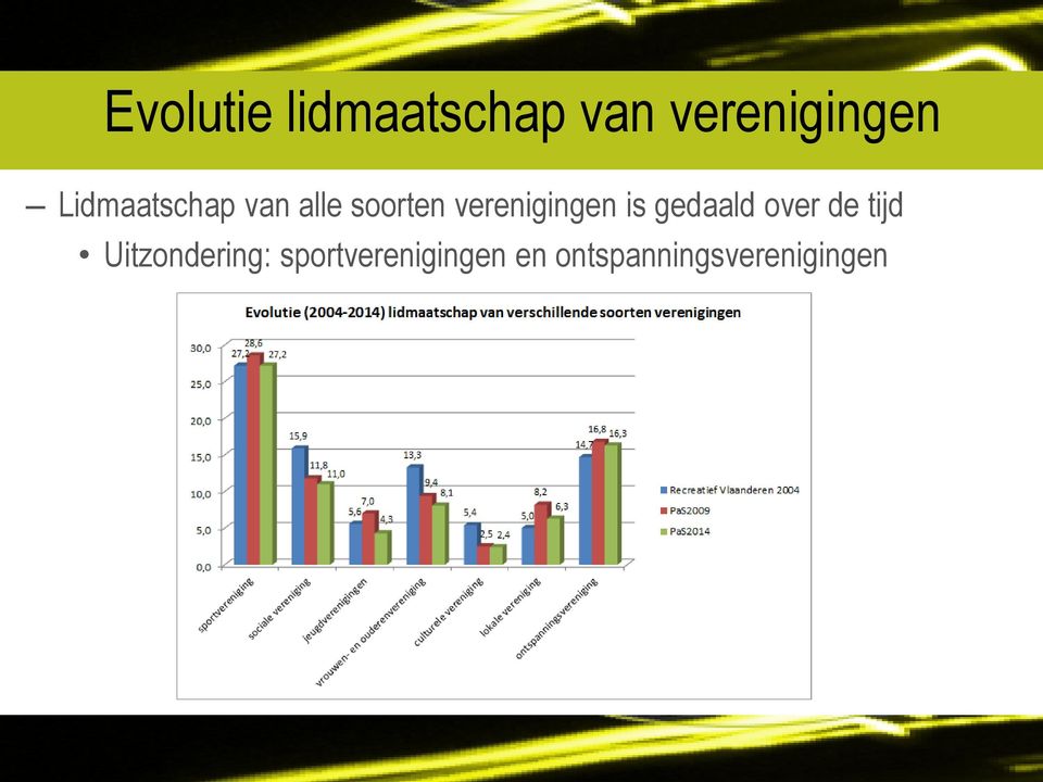 verenigingen is gedaald over de tijd