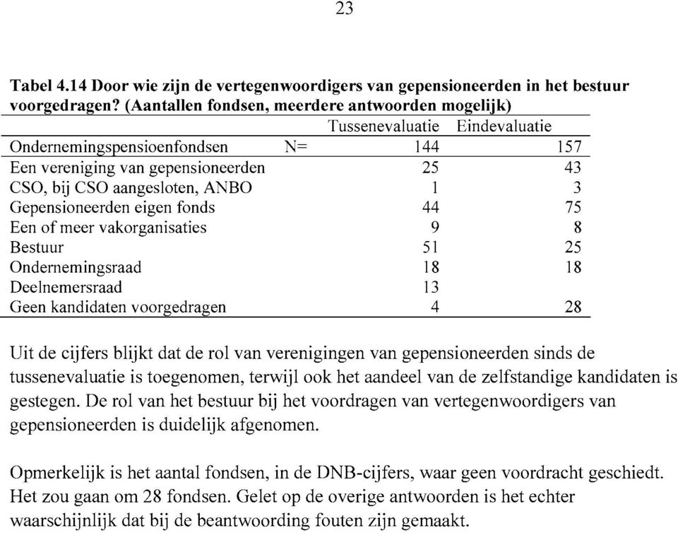 Gepensioneerden eigen fonds 44 75 Een of meer vakorganisaties 9 8 Bestuur 51 25 Ondernemingsraad 18 18 Deelnemersraad 13 Geen kandidaten voorgedragen 4 28 Uit de cijfers blijkt dat de rol van