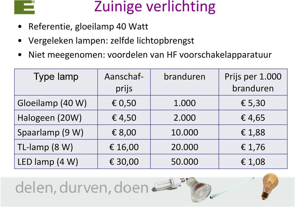 Prijs per 1.000 branduren Gloeilamp (40 W) 0,50 1.000 5,30 Halogeen (20W) 4,50 2.