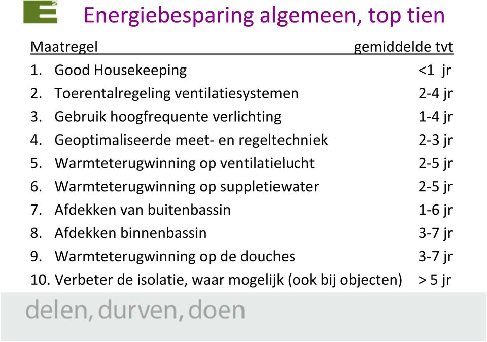 Geoptimaliseerde meet- en regeltechniek 2-3 jr 5. Warmteterugwinning t i op ventilatielucht l 2-5 jr 6.