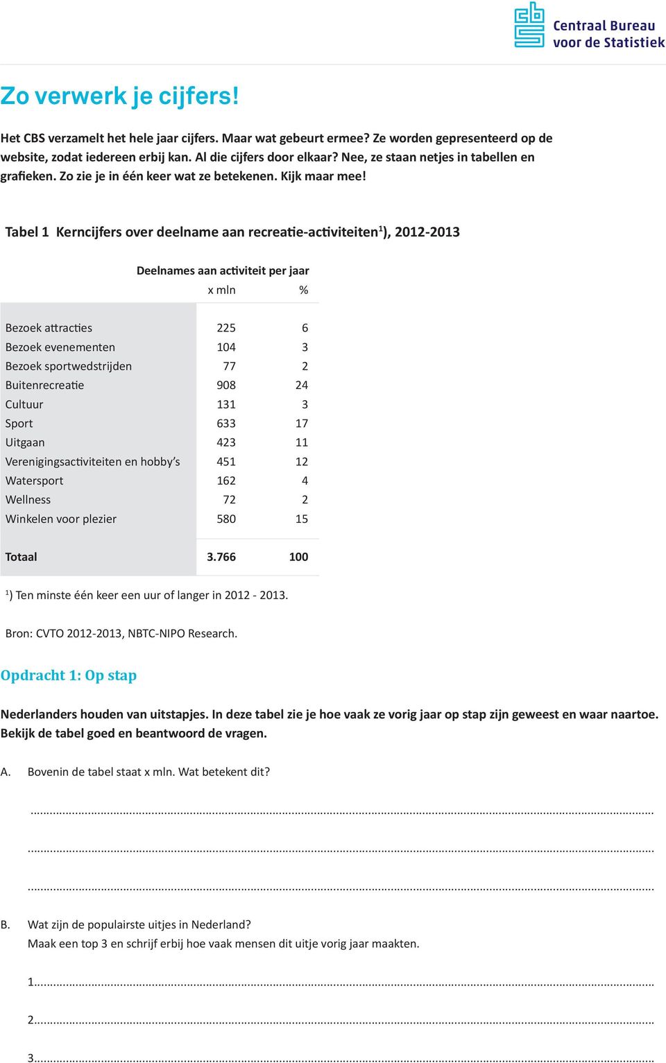 Tabel 1 Kerncijfers over deelname aan recreatie-activiteiten 1 ), 2012-2013 Deelnames aan activiteit per jaar x mln % Bezoek attracties 225 6 Bezoek evenementen 104 3 Bezoek sportwedstrijden 77 2