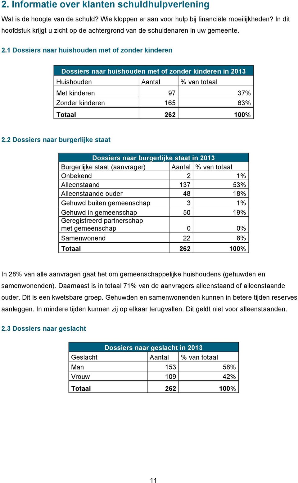 1 Dossiers naar huishouden met of zonder kinderen Dossiers naar huishouden met of zonder kinderen in 2013 Huishouden Aantal % van totaal Met kinderen 97 37% Zonder kinderen 165 63% Totaal 262 100% 2.