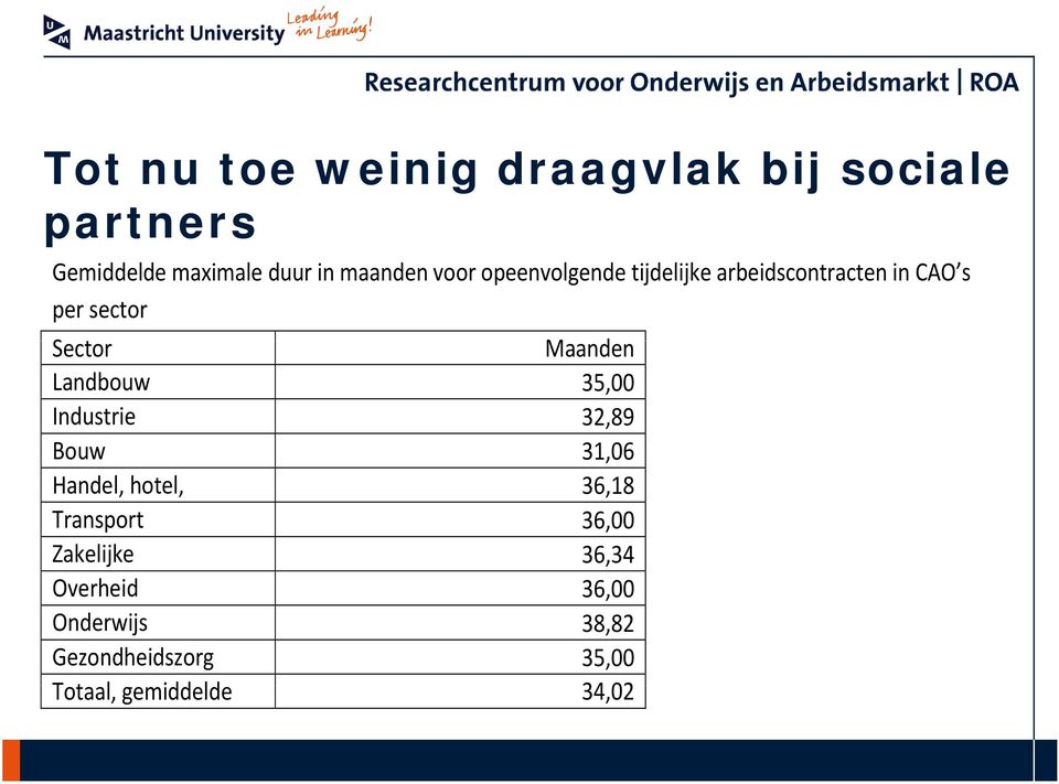 Landbouw 35,00 Industrie 32,89 Bouw 31,06 Handel, hotel, 36,18 Transport 36,00