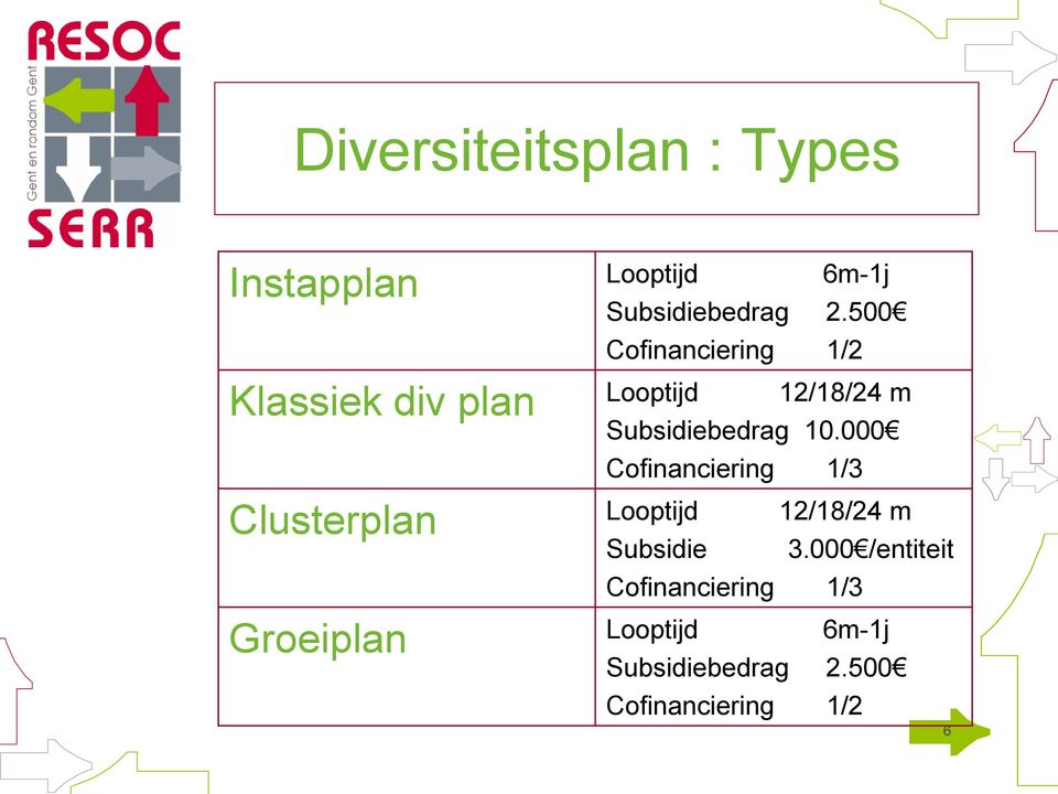 10.000 Cofinanciering 1/3 Looptijd 12/18/24 m Clusterplan Subsidie 3.