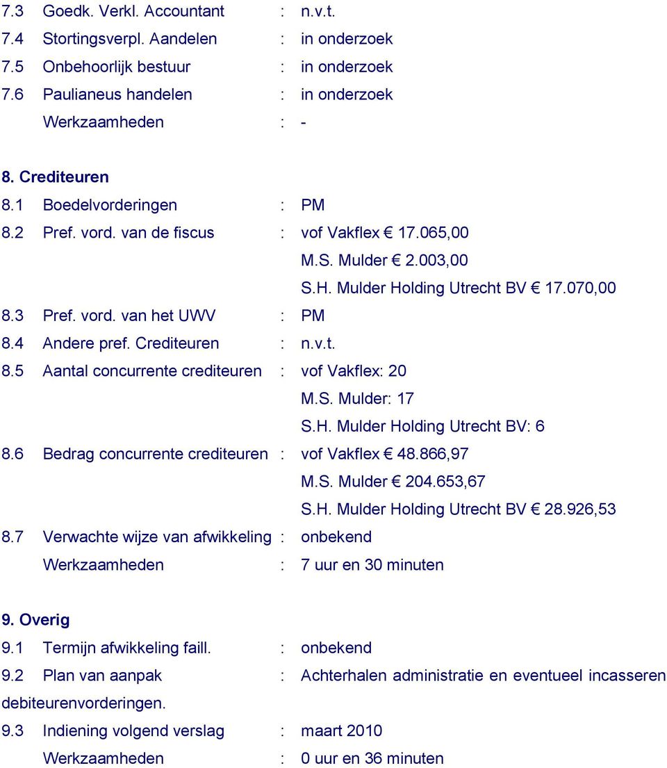 Crediteuren : n.v.t. 8.5 Aantal concurrente crediteuren : vof Vakflex: 20 M.S. Mulder: 17 S.H. Mulder Holding Utrecht BV: 6 8.6 Bedrag concurrente crediteuren : vof Vakflex 48.866,97 M.S. Mulder 204.