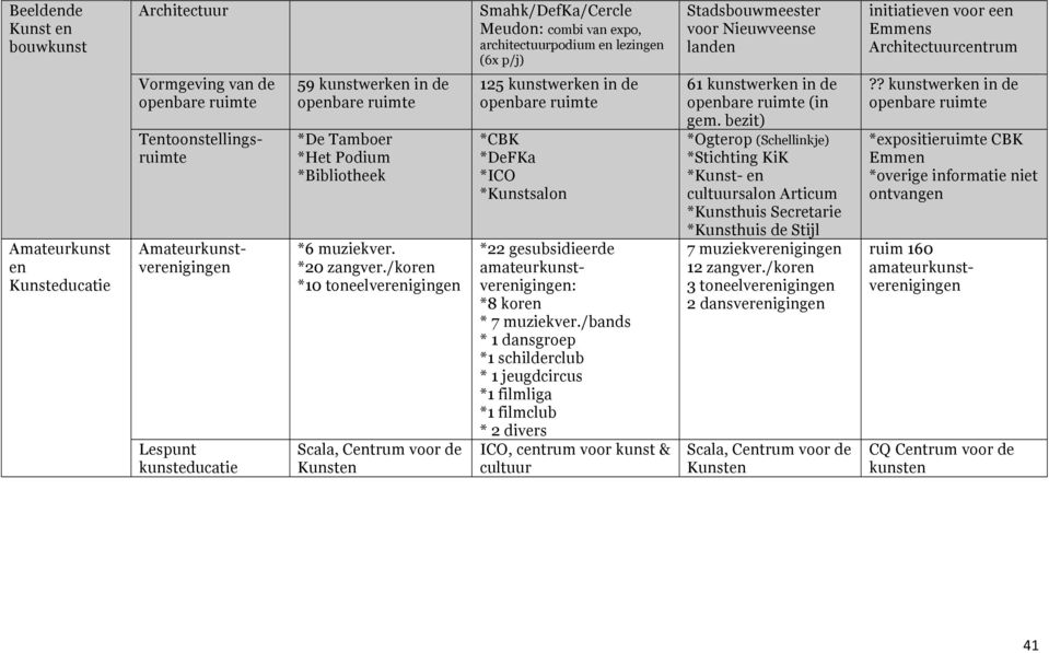 *20 zangver./koren *10 toneelverenigingen Scala, Centrum voor de Kunsten 125 kunstwerken in de *CBK *DeFKa *ICO *Kunstsalon *22 gesubsidieerde amateurkunstverenigingen: *8 koren * 7 muziekver.