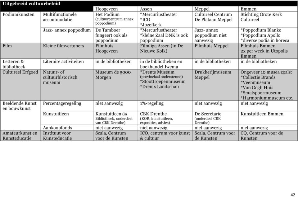 Cultureel *Jozefkerk *Mercuriustheater *kleine Zaal DNK is ook poppodium Filmliga Assen (in De Nieuwe Kolk) Literaire activiteiten in de bibliotheken in de bibliotheken en boekhandel Iwema Natuur- of