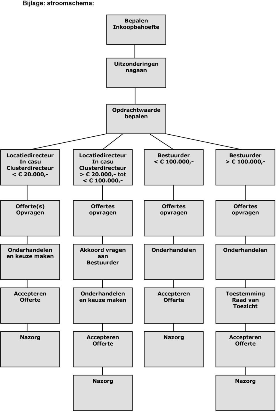 000,- Offerte(s) Opvragen Offertes opvragen Offertes opvragen Offertes opvragen Onderhandelen en keuze maken Akkoord vragen aan Bestuurder