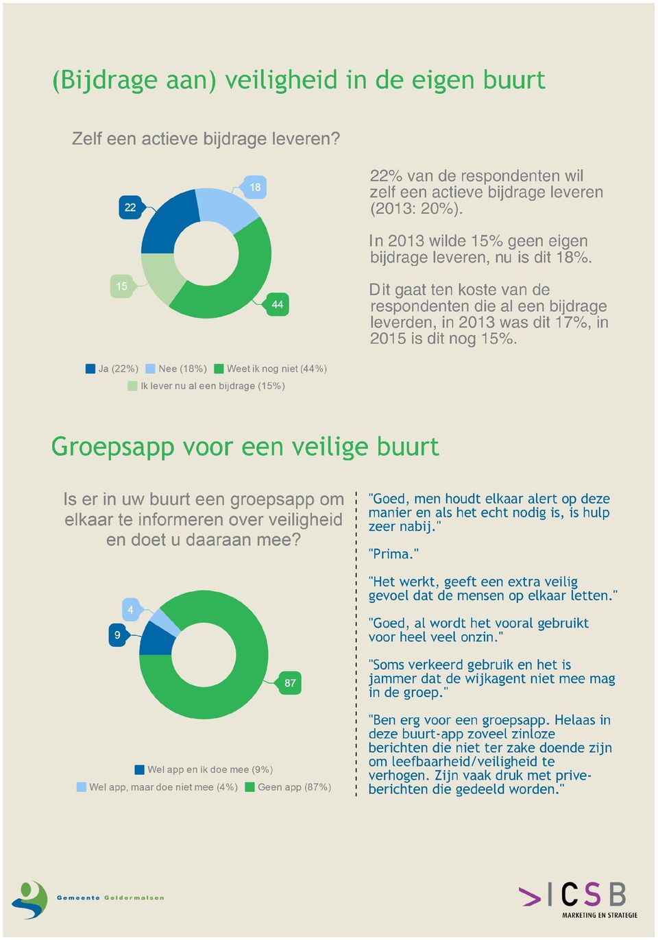 B Ja (2207o) Nee (1807o) B Weet ik nog niet (4407o) B Ik lever nu al een bijdrage (1507o) Groepsapp voor een veilige buurt Is er in uw buurt een groepsapp om elkaar te informeren over veiligheid en