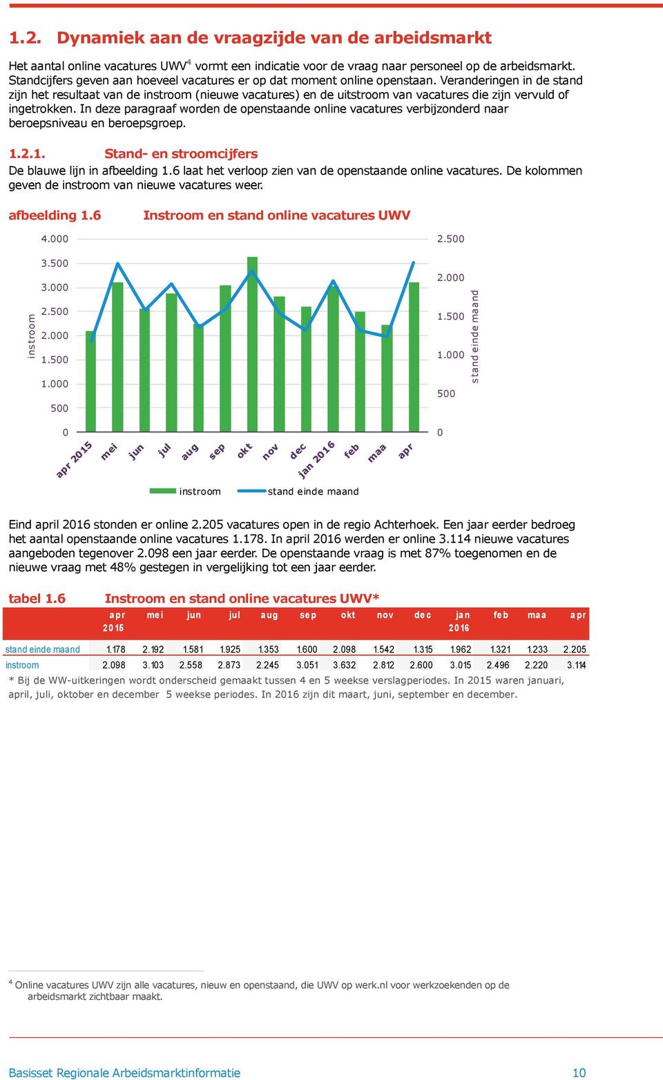 Veranderingen in de stand zijn het resultaat van de instroom (nieuwe vacatures) en de uitstroom van vacatures die zijn vervuld of ingetrokken.