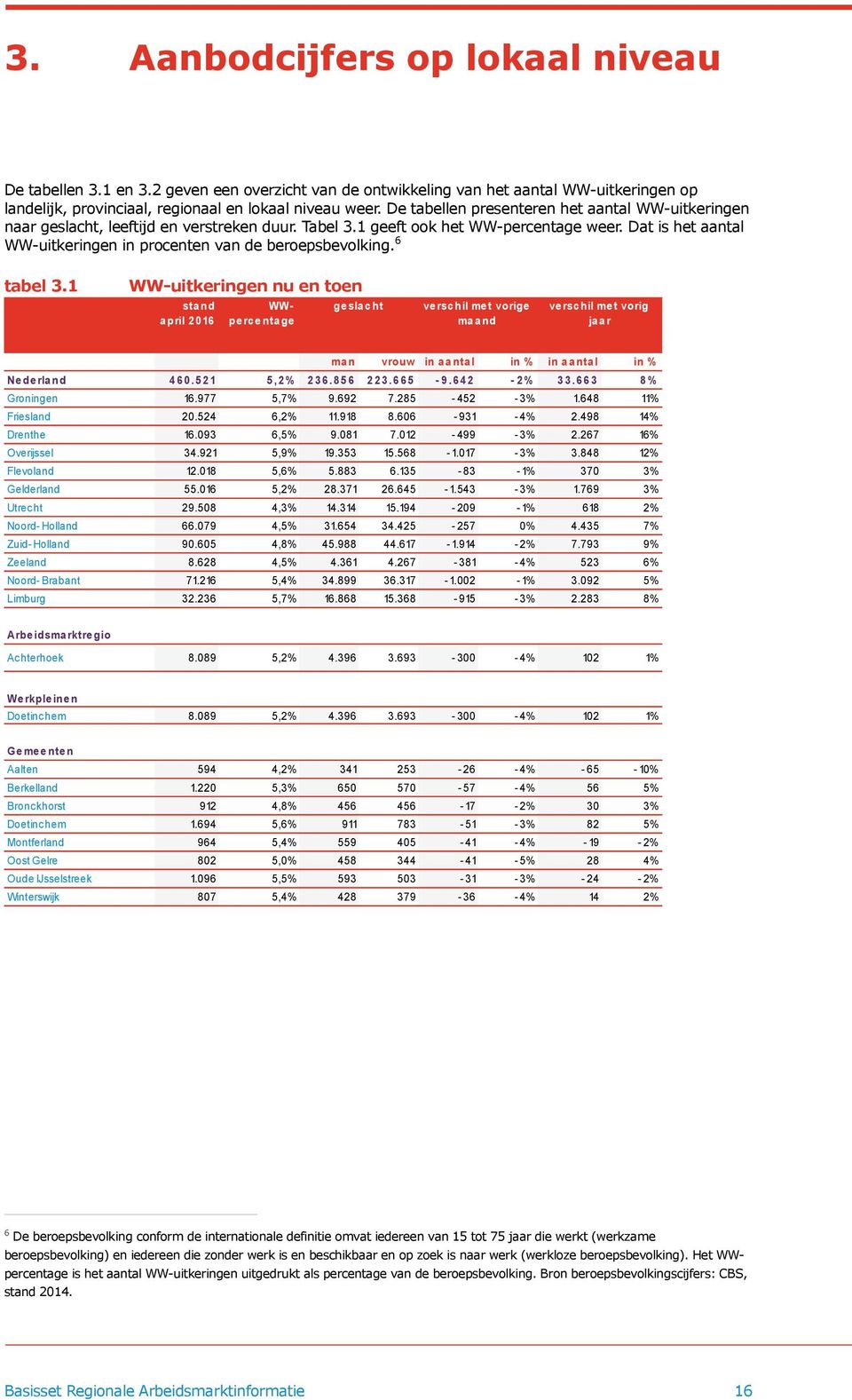 Dat is het aantal WW-uitkeringen in procenten van de beroepsbevolking. 6 tabel 3.
