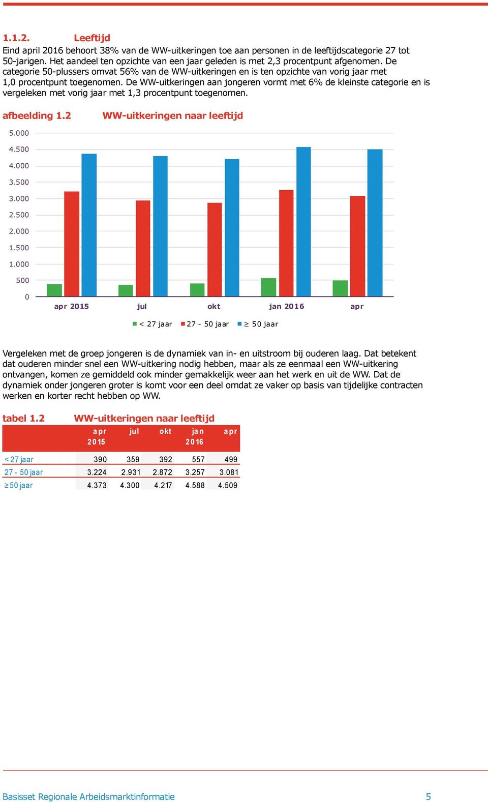 De categorie 50-plussers omvat 56% van de WW-uitkeringen en is ten opzichte van vorig jaar met 1,0 procentpunt toegenomen.