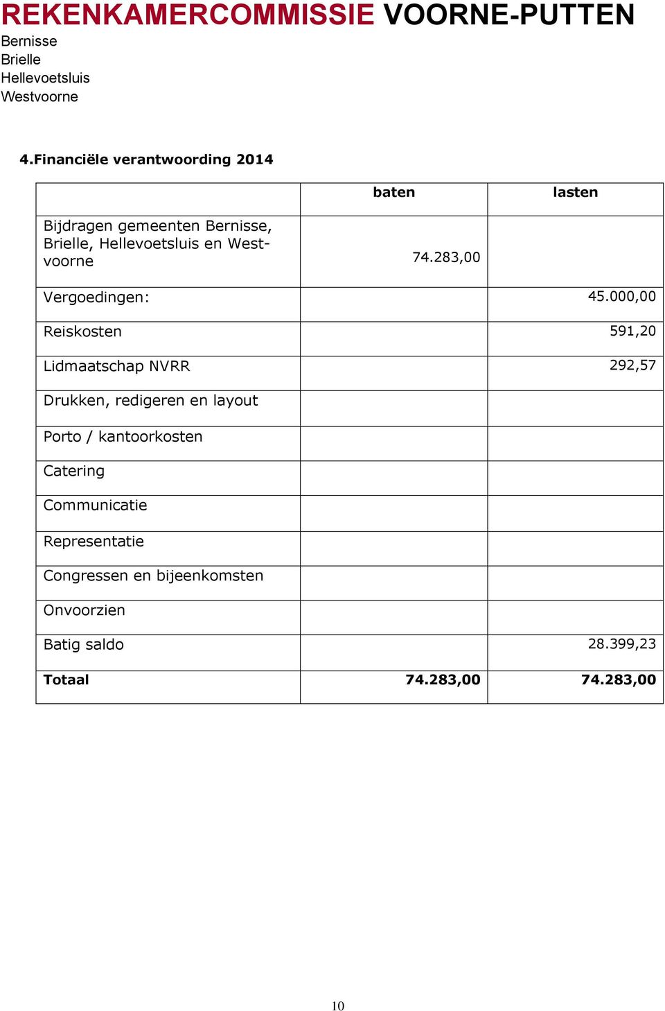 000,00 Reiskosten 591,20 Lidmaatschap NVRR 292,57 Drukken, redigeren en layout