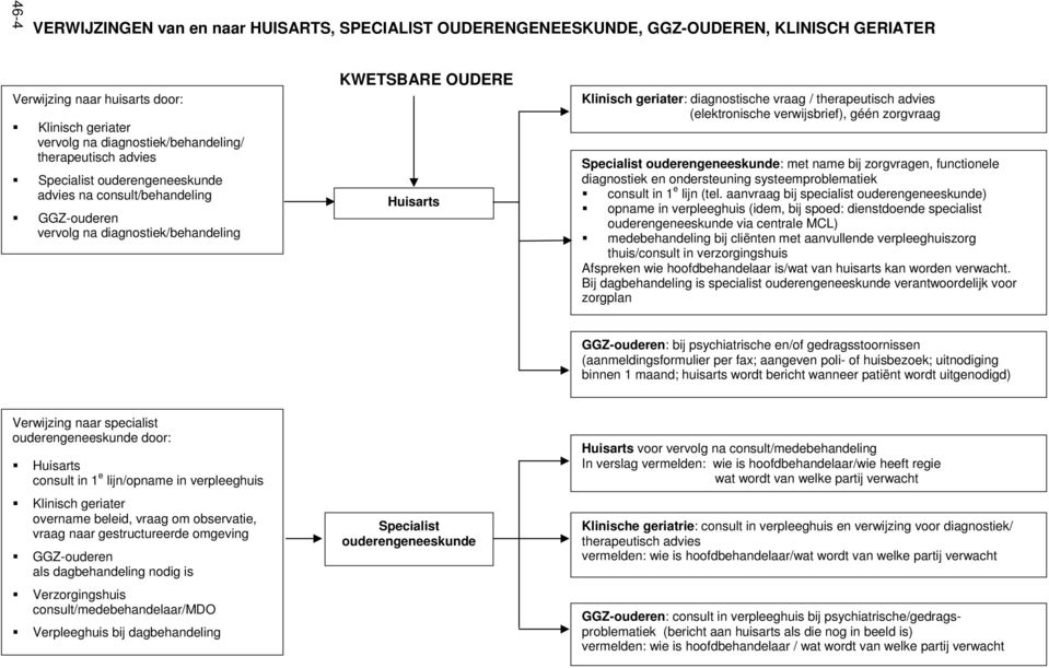 zorgvraag : met name bij zorgvragen, functionele diagnostiek en ondersteuning systeemproblematiek consult in 1 e lijn (tel.