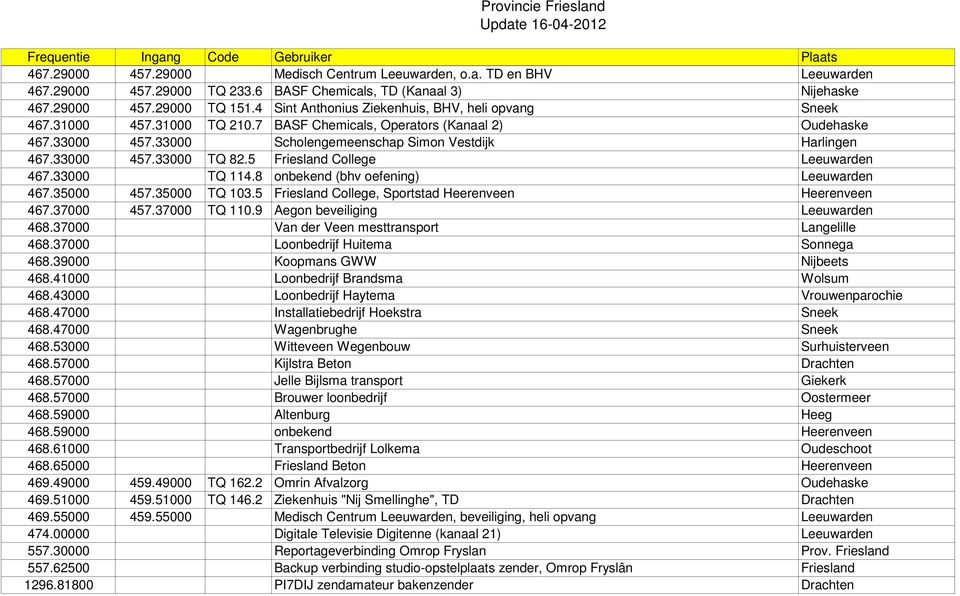 33000 457.33000 TQ 82.5 Friesland College Leeuwarden 467.33000 TQ 114.8 onbekend (bhv oefening) Leeuwarden 467.35000 457.35000 TQ 103.5 Friesland College, Sportstad Heerenveen Heerenveen 467.