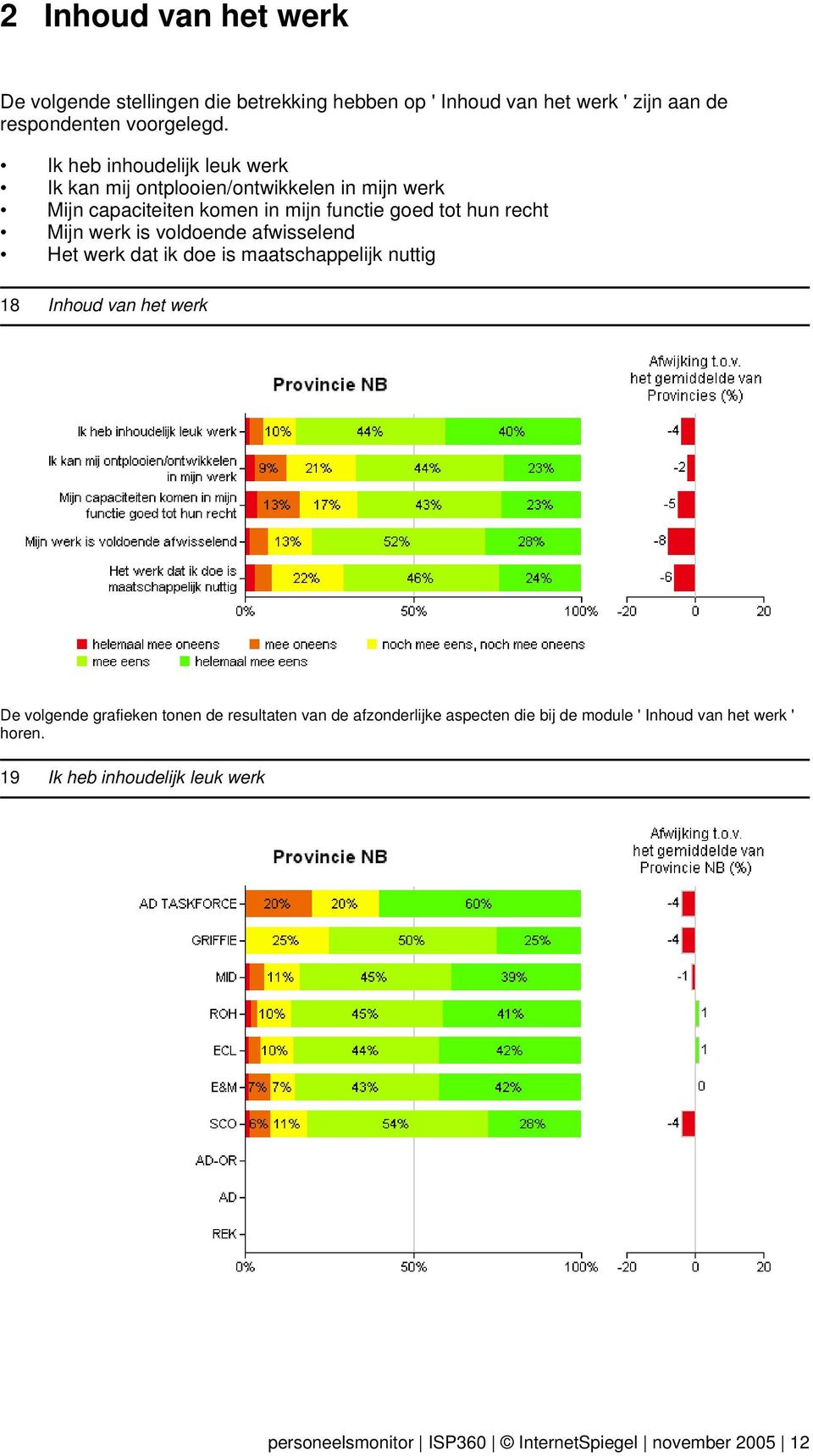 is voldoende afwisselend Het werk dat ik doe is maatschappelijk nuttig 18 Inhoud van het werk De volgende grafieken tonen de resultaten van de