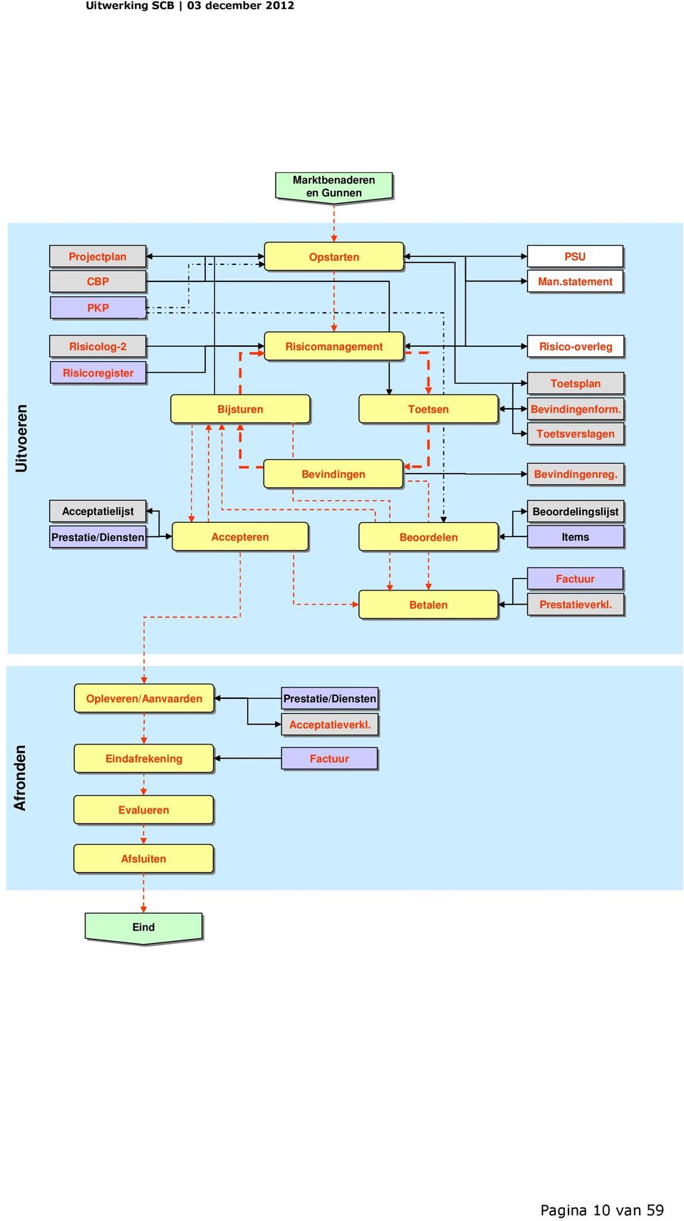 Bevindingenform. Toetsverslagen Bevindingenreg.