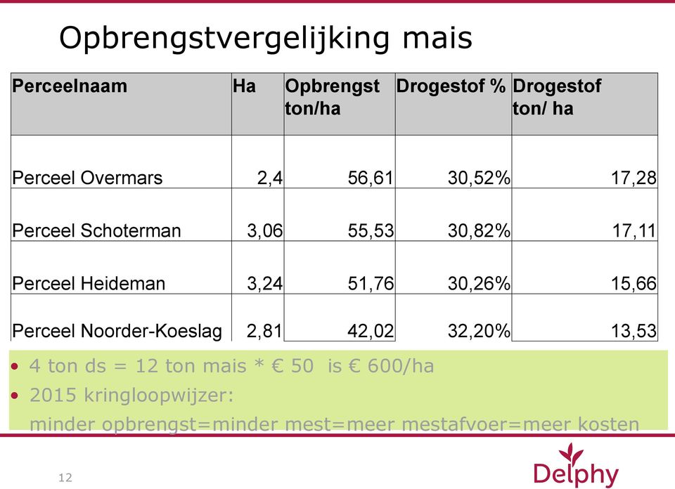 Heideman 3,24 51,76 30,26% 15,66 Perceel Noorder-Koeslag 2,81 42,02 32,20% 13,53 4 ton ds = 12