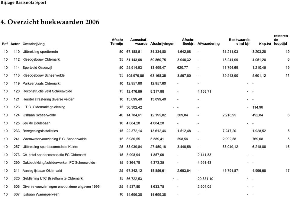 210,45 19 10 116 Kleedgebouw Scheerwol 35 105.979,85 63.168,35 3.567,60-39.243,90 5.601,12 11 10 119 Parkeerplaats Olmarkt 10 12.957,60 12.957,60 - - - - 10 120 Reconstructie veld Scheerwol 15 12.