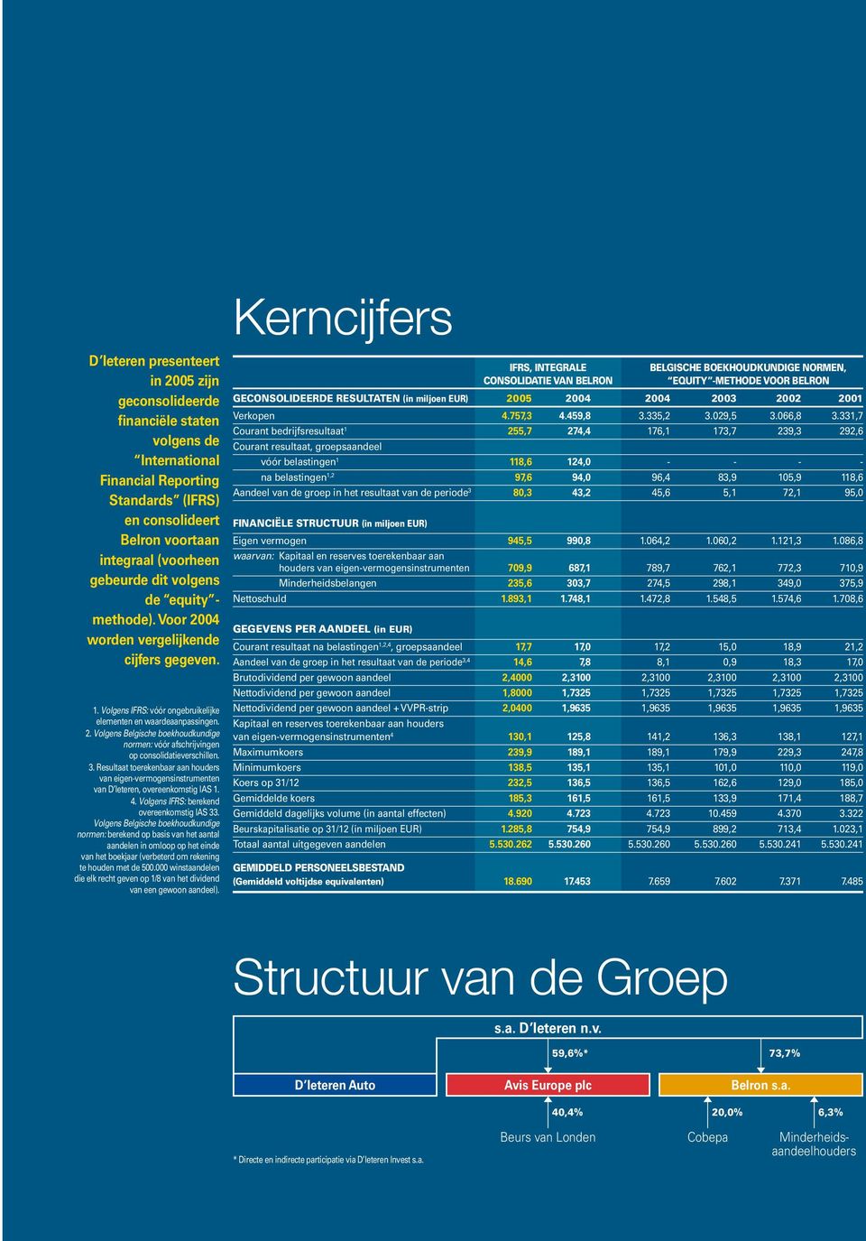 3. Resultaat toerekenbaar aan houders van eigen-vermogensinstrumenten van D Ieteren, overeenkomstig IAS 1. 4. Volgens IFRS: berekend overeenkomstig IAS 33.