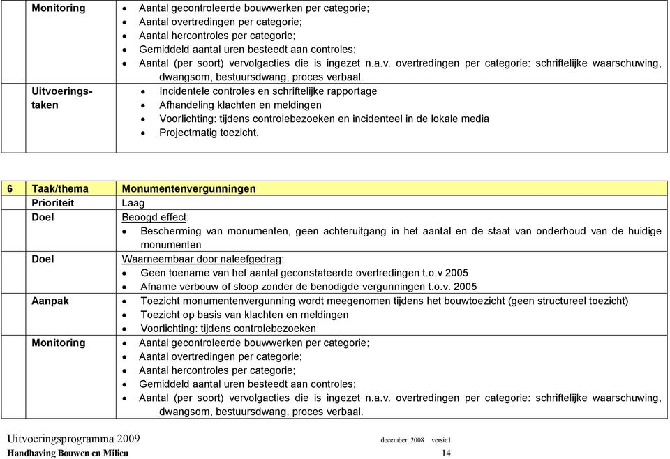 Uitvoeringstaken Incidentele controles en schriftelijke rapportage Afhandeling klachten en meldingen Voorlichting: tijdens controlebezoeken en incidenteel in de lokale media Projectmatig toezicht.