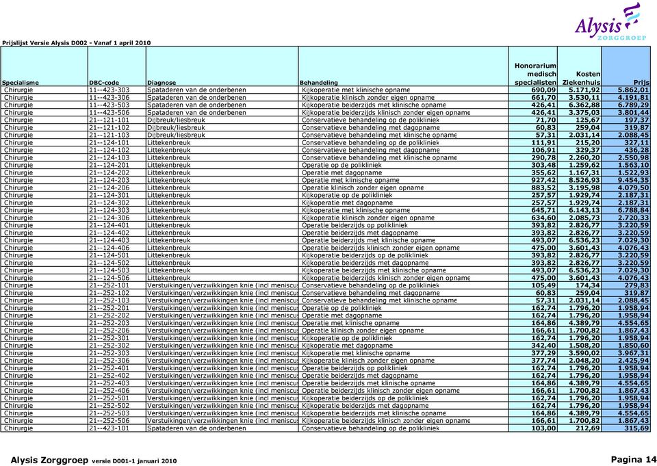 191,81 Chirurgie 11--423-503 Spataderen van de onderbenen Kijkoperatie beiderzijds met klinische opname 426,41 6.362,88 6.