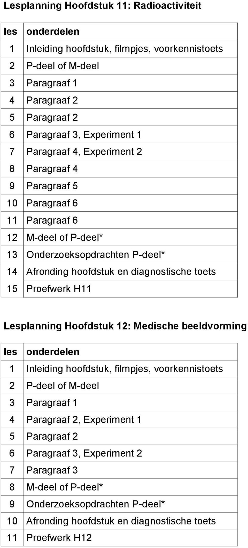 diagnostische toets 15 Proefwerk H11 Lesplanning Hoofdstuk 12: Medische beeldvorming 4 Paragraaf 2, Experiment 1 5 Paragraaf 2 6