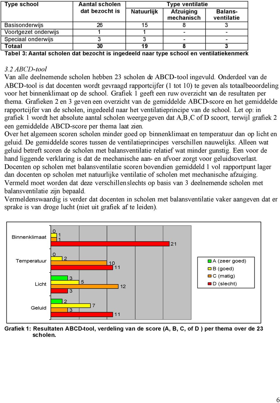 Onderdeel van de ABCD-tool is dat docenten wordt gevraagd rapportcijfer (1 tot 10) te geven als totaalbeoordeling voor het binnenklimaat op de school.