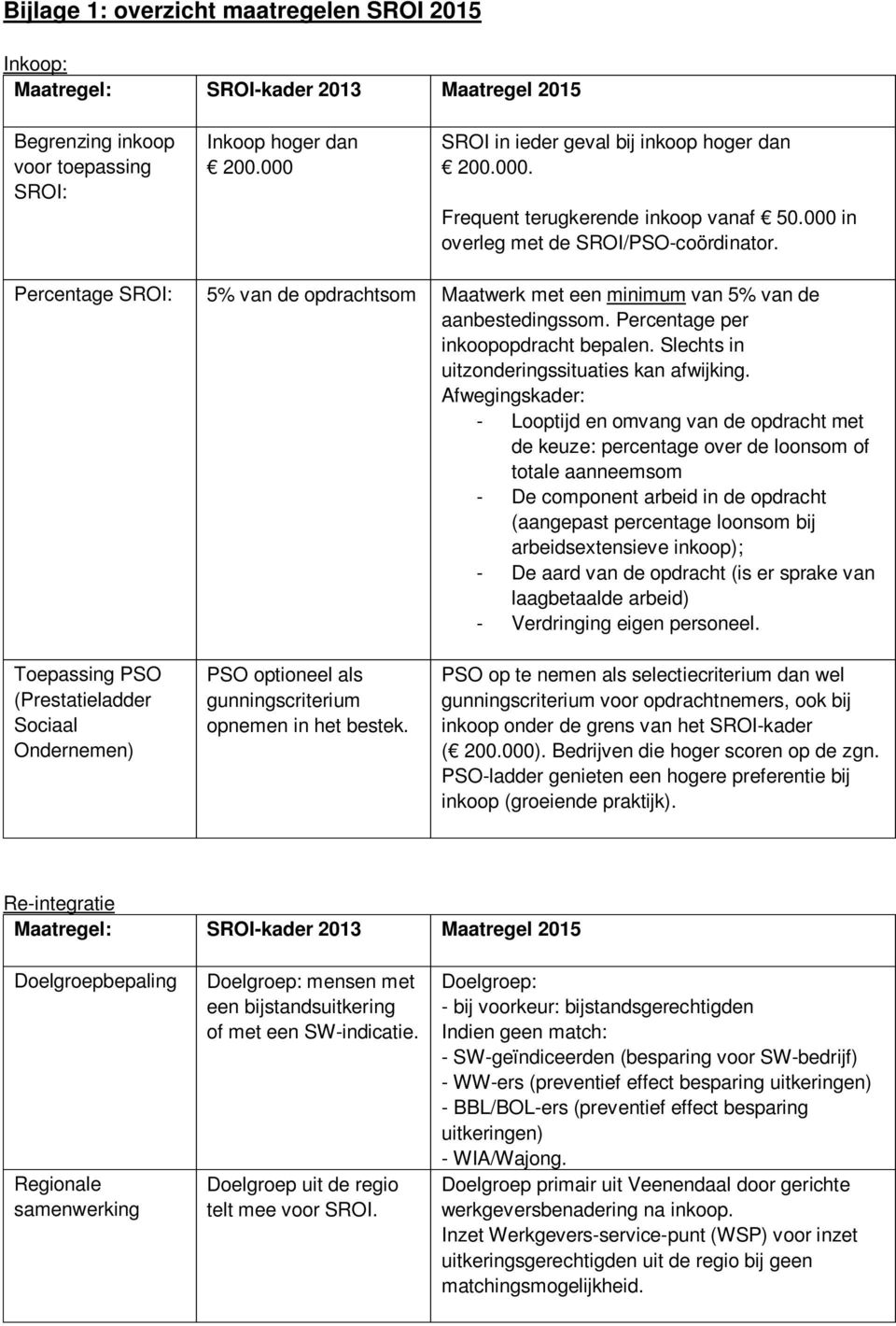 Percentage SROI: 5% van de opdrachtsom Maatwerk met een minimum van 5% van de aanbestedingssom. Percentage per inkoopopdracht bepalen. Slechts in uitzonderingssituaties kan afwijking.