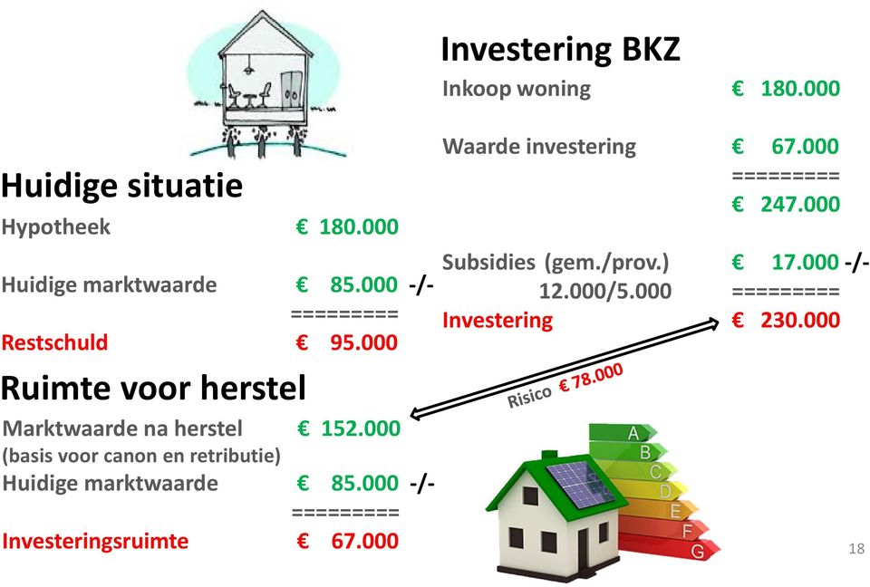 000 (basis voor canon en retributie) Huidige marktwaarde 85.000 -/- ========= Investeringsruimte 67.