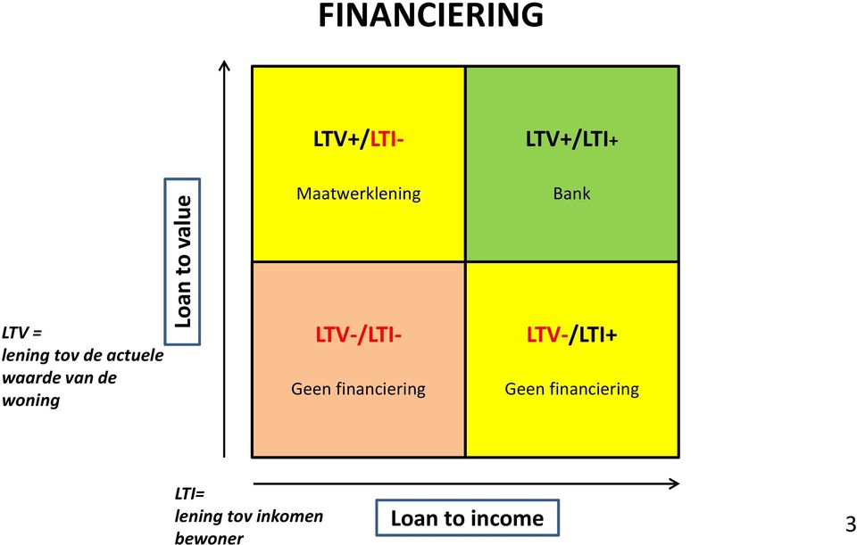 Maatwerklening Geen financiering LTV+/LTI+ Bank