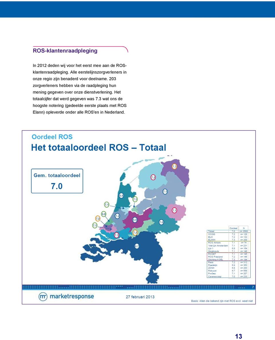 203 zorgverleners hebben via de raadpleging hun mening gegeven over onze dienstverlening.