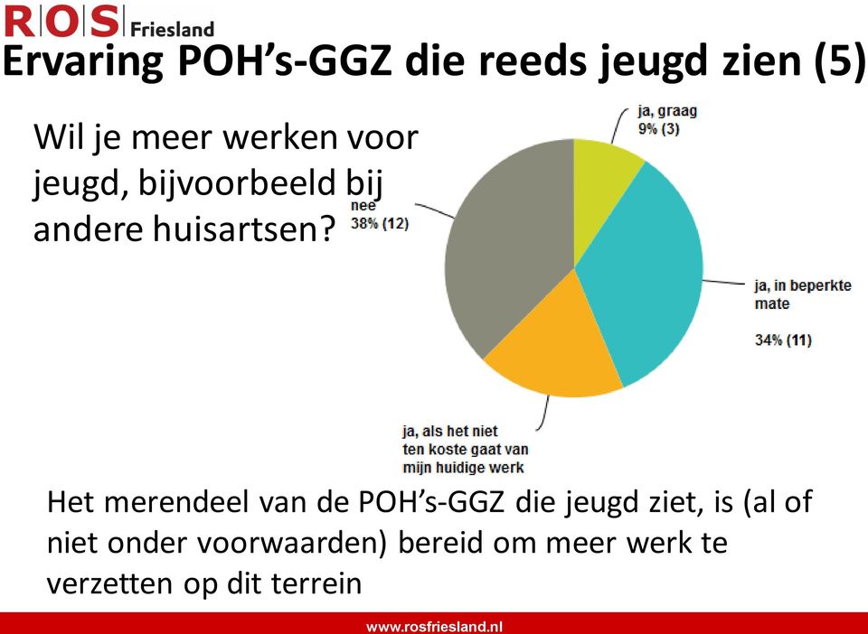 Het merendeel van de POH s-ggz die jeugd ziet, is (al of