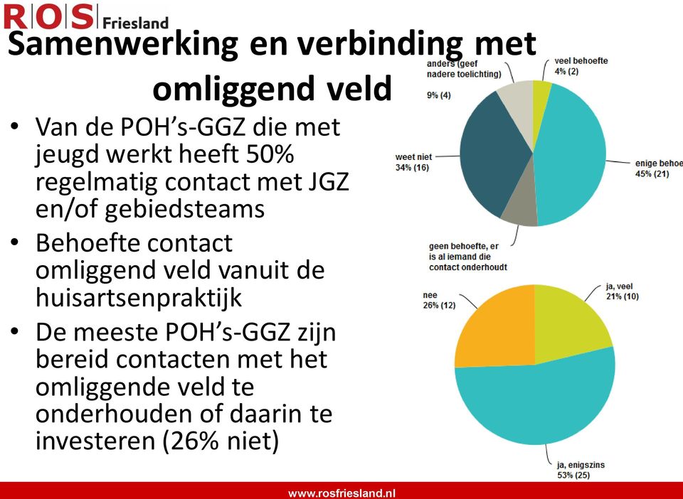 omliggend veld vanuit de huisartsenpraktijk De meeste POH s-ggz zijn bereid