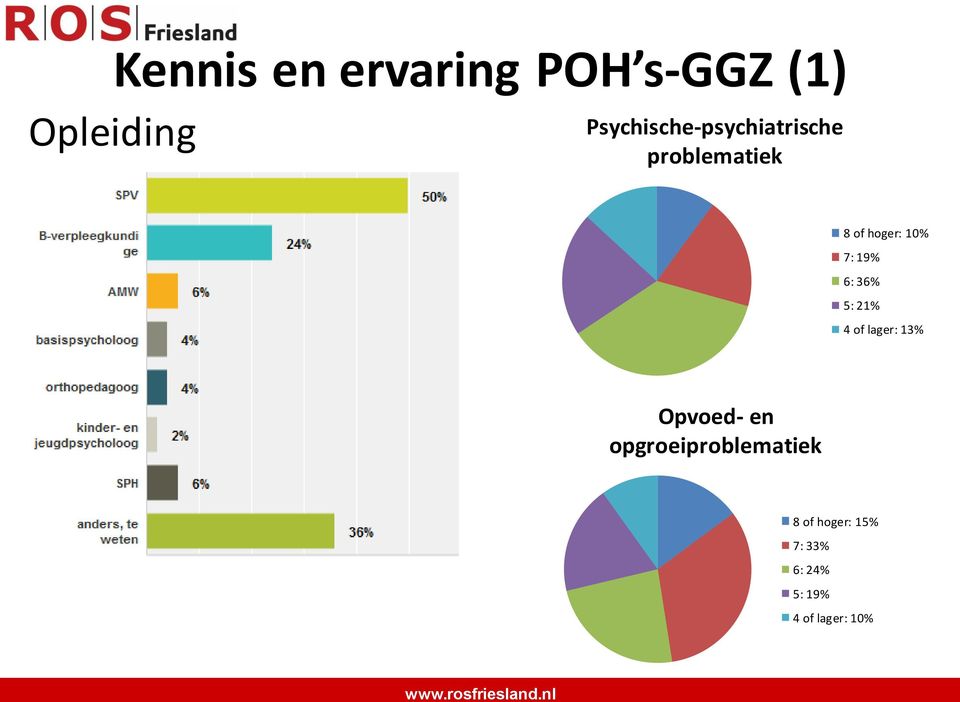 7: 19% 6: 36% 5: 21% 4 of lager: 13% Opvoed- en