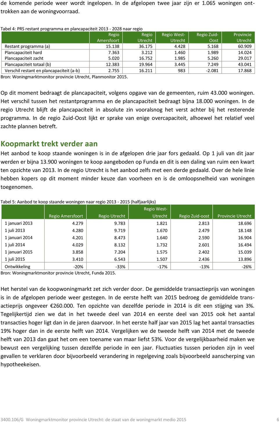 024 Plancapaciteit zacht 5.020 16.752 1.985 5.260 29.017 Plancapaciteit totaal (b) 12.383 19.964 3.445 7.249 43.041 Verschil restant en plancapaciteit (a-b) 2.755 16.211 983-2.081 17.