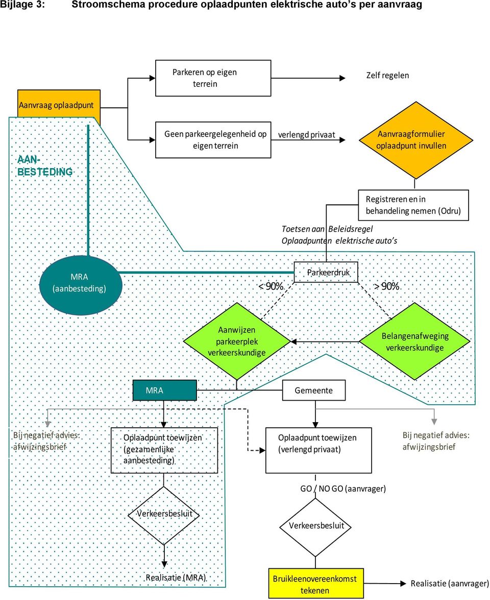 Parkeerdruk < 90% > 90% Aanwijzen parkeerplek verkeerskundige Belangenafweging verkeerskundige MRA Gemeente Bij negatief advies: afwijzingsbrief Oplaadpunt toewijzen (gezamenlijke