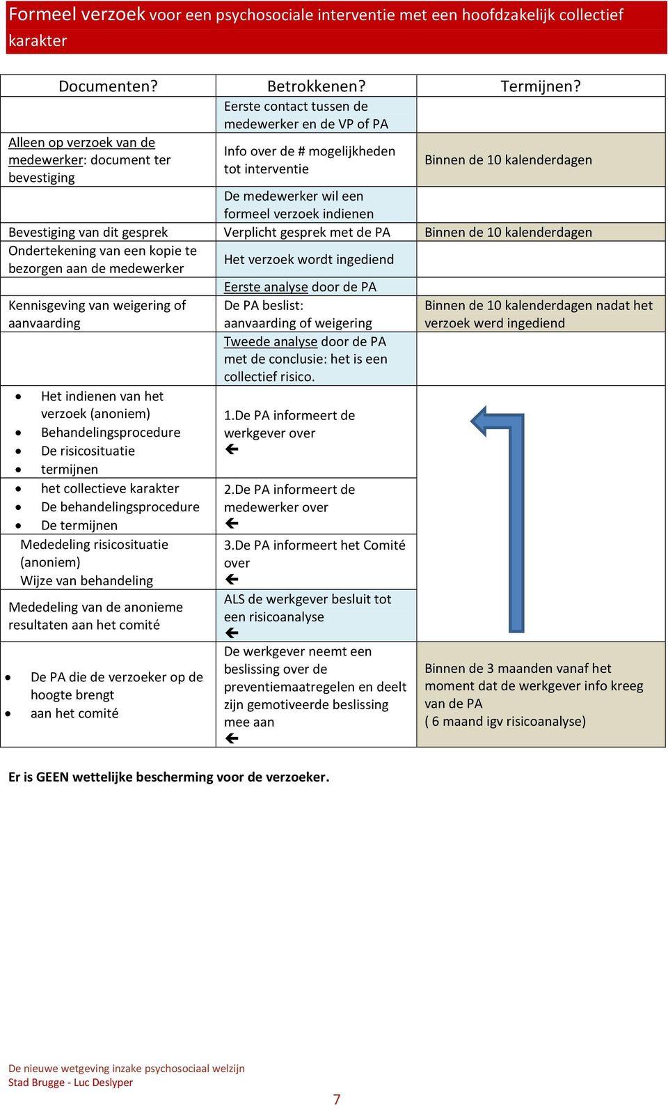 indienen Bevestiging van dit gesprek Verplicht gesprek met de PA Ondertekening van een kopie te bezorgen aan de medewerker Het verzoek wordt ingediend Eerste analyse door de PA Kennisgeving van