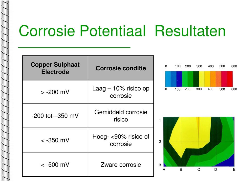 corrosie 0 100 200 300 400 500 600-200 tot 350 mv Gemiddeld corrosie