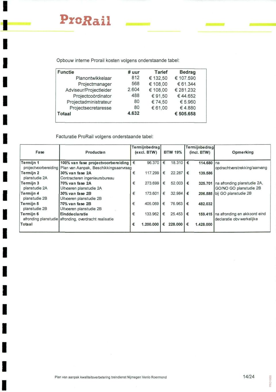 658 Facturatie ProRai vogens onderstaande tabe: Fase Producten Termijn bedrag (exc. BTW) BTW 19% Termijnbedrag (inc.