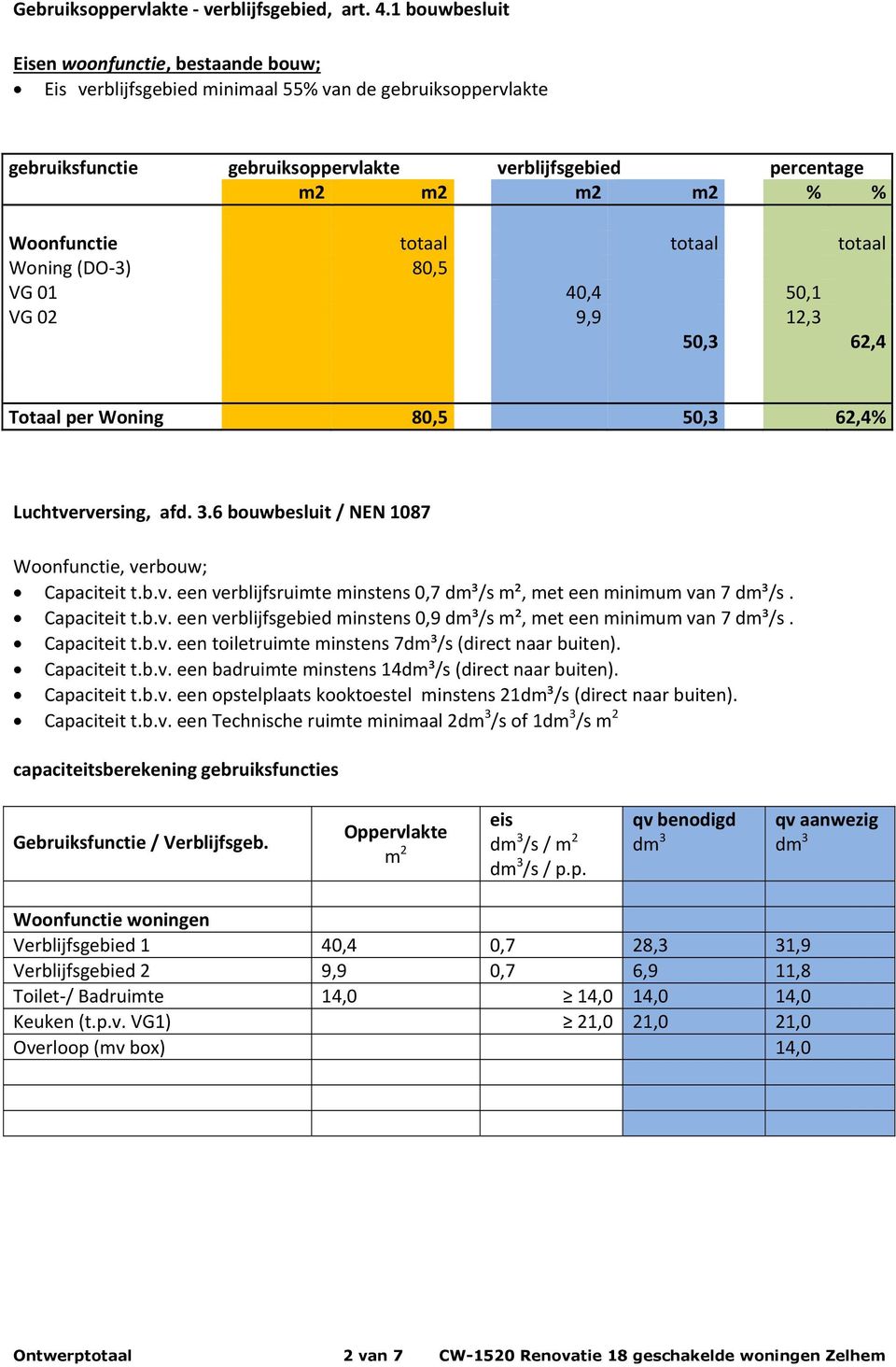 totaal totaal totaal Woning (DO 3) 80,5 VG 01 40,4 50,1 VG 02 9,9 12,3 50,3 62,4 Totaal per Woning 80,5 50,3 62,4% Luchtverversing, afd. 3.6 bouwbesluit / NEN 1087 Woonfunctie, verbouw; Capaciteit t.