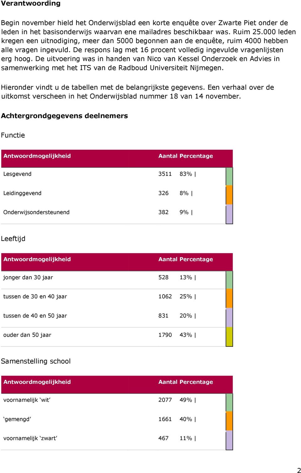 De uitvoering was in handen van Nico van Kessel Onderzoek en Advies in samenwerking met het ITS van de Radboud Universiteit Nijmegen. Hieronder vindt u de tabellen met de belangrijkste gegevens.