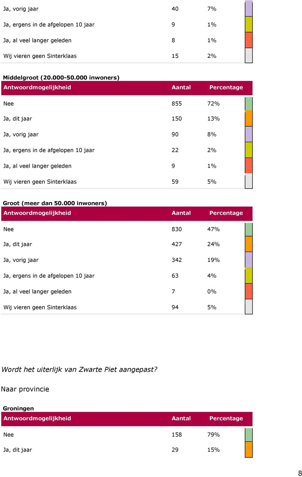 Sinterklaas 59 5% Groot (meer dan 50.