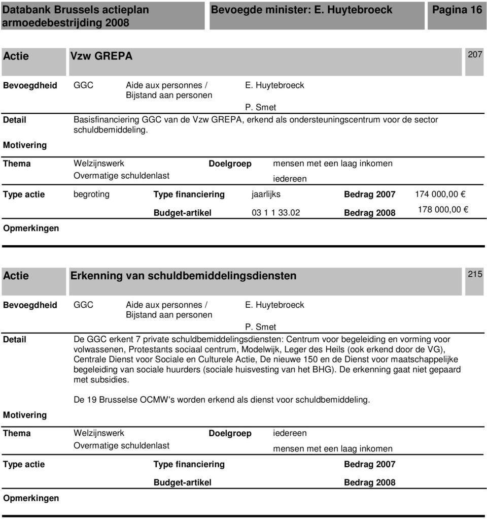 02 Bedrag 2008 178 000,00 Erkenning van schuldbemiddelingsdiensten 215 De GGC erkent 7 private schuldbemiddelingsdiensten: Centrum voor begeleiding en vorming voor volwassenen, Protestants sociaal