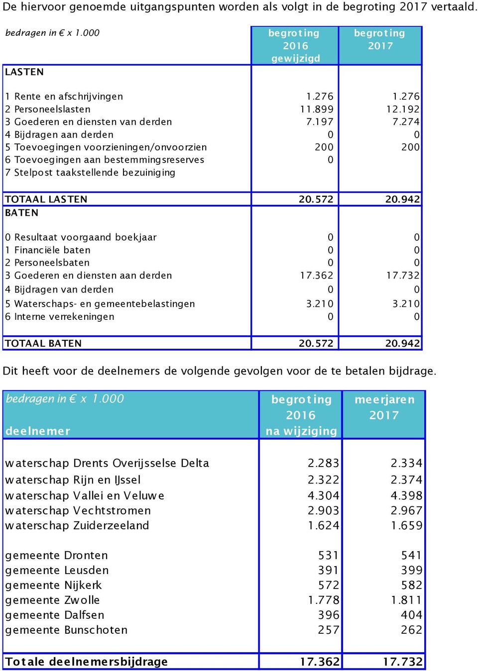 274 4 Bijdragen aan derden 0 0 5 Toevoegingen voorzieningen/onvoorzien 200 200 6 Toevoegingen aan bestemmingsreserves 0 7 Stelpost taakstellende bezuiniging TOTAAL LASTEN 20.572 20.