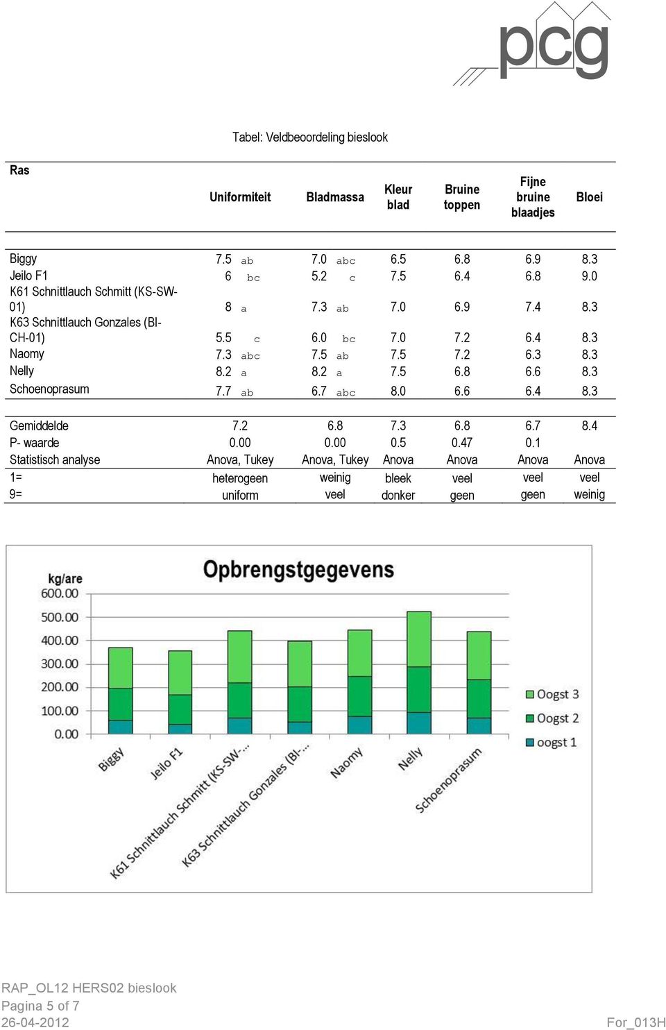 5 ab 7.5 7.2 6.3 8.3 Nelly 8.2 a 8.2 a 7.5 6.8 6.6 8.3 Schoenoprasum 7.7 ab 6.7 abc 8.0 6.6 6.4 8.3 Gemiddelde 7.2 6.8 7.3 6.8 6.7 8.4 P- waarde 0.00 0.00 0.5 0.47 0.