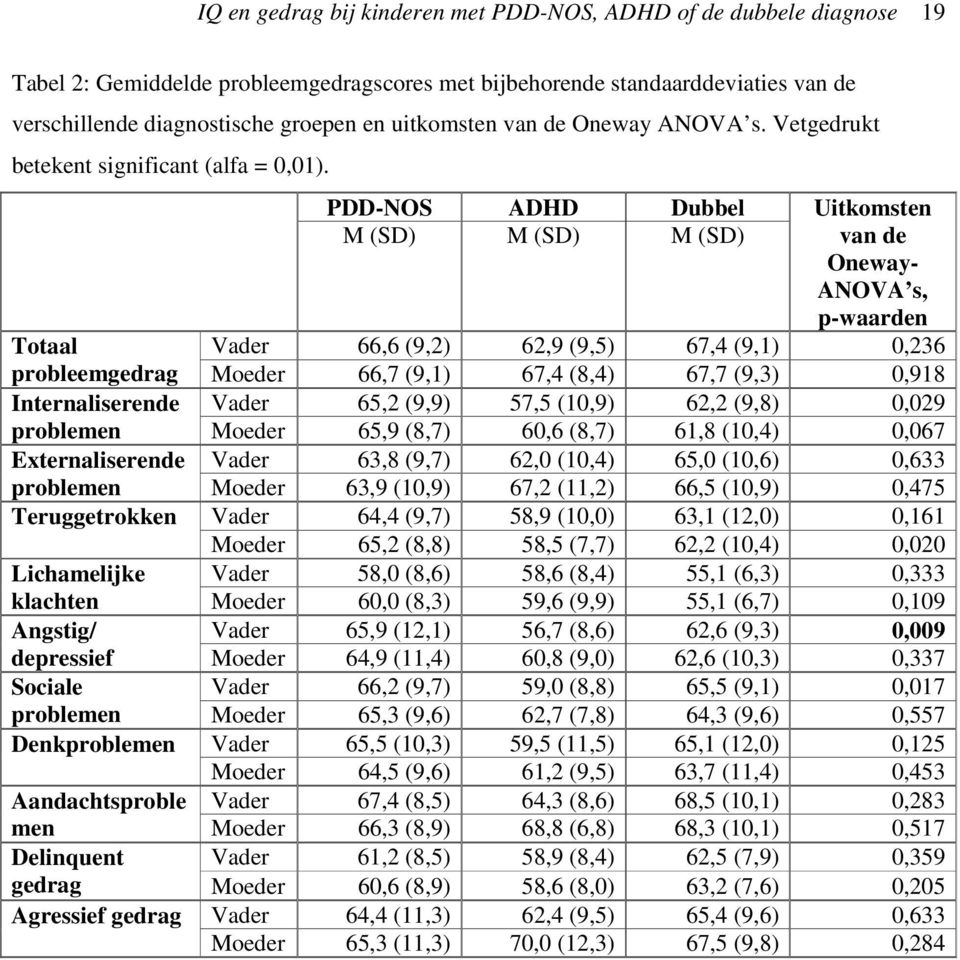 PDD-NOS ADHD Dubbel Uitkomsten M (SD) M (SD) M (SD) van de Oneway- ANOVA s, p-waarden Totaal Vader 66,6 (9,2) 62,9 (9,5) 67,4 (9,1) 0,236 probleemgedrag Moeder 66,7 (9,1) 67,4 (8,4) 67,7 (9,3) 0,918