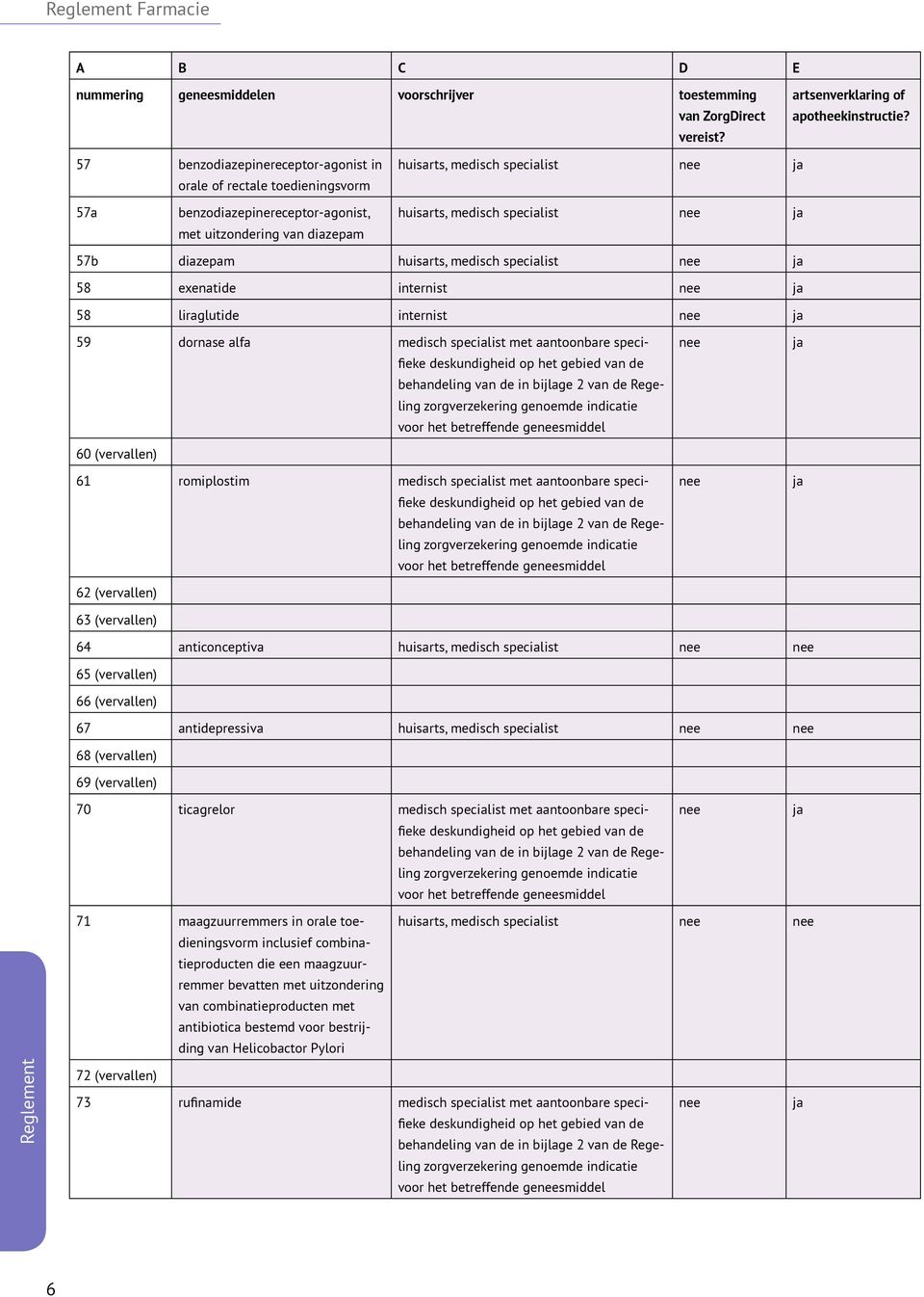 (vervallen) 61 romiplostim voor het betreffende gesmiddel 62 (vervallen) 63 (vervallen) 64 anticonceptiva huisarts, medisch specialist 65 (vervallen) 66 (vervallen) 67 antidepressiva huisarts,